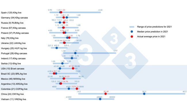 Figure 1. Average pig price in 2021: Comparison between 333 users' predictions (collected between February and April 2021) and the actual average price recorded for the year 2021. For each country, the range of responses is shown by the blue bar, where the maximum, minimum, and median values (dark blue dot) are represented. The actual average price in 2021 is indicated by a red dot. The number of data analyzed is shown in parentheses.