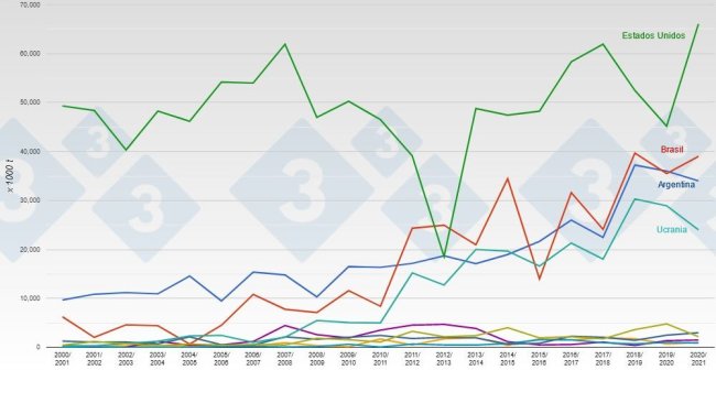 Leading global exporters of corn. Source: 333 from USDA data.