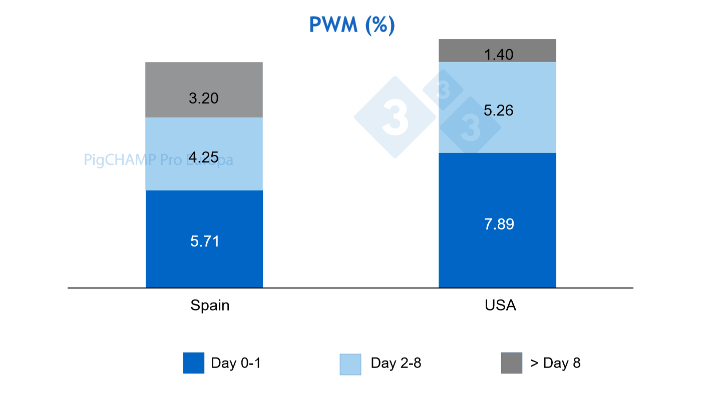 <p>Figure&nbsp;1.&nbsp;Distribution of preweaning mortality by age at death. Spain vs. USA, 2019.</p>
