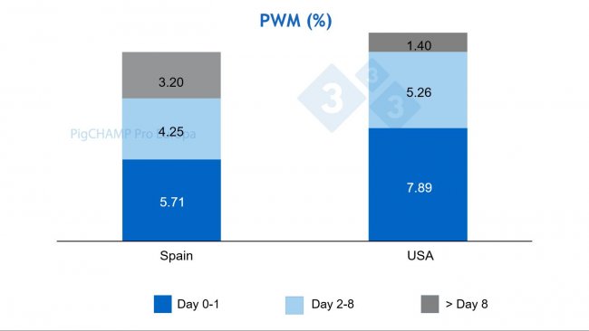 Figure 1. Distribution of preweaning mortality by age at death. Spain vs. USA, 2019.