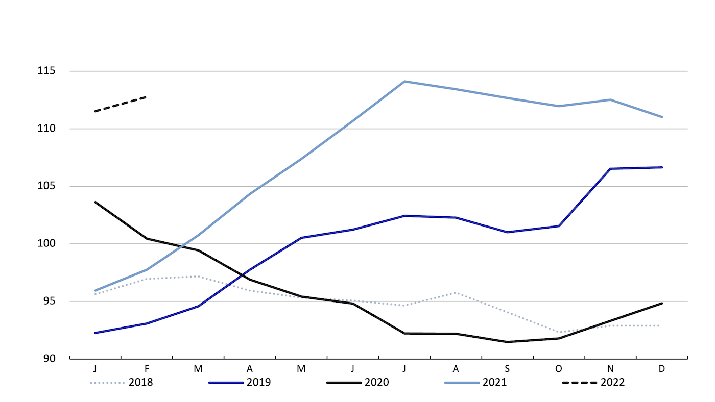 FAO meat price index February 2022 Swine news pig333, pig to pork