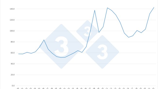 Evolution of the FAO Cereal Price Index. Source:333 based on FAO data.