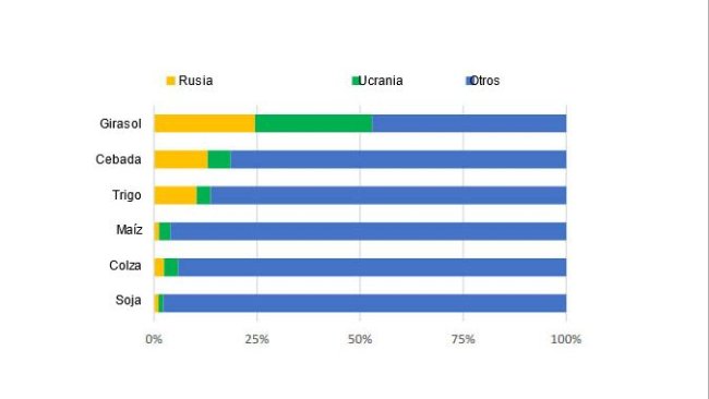 Share in world production of selected crops (average 2016/17-2020/21). Source: FAO.