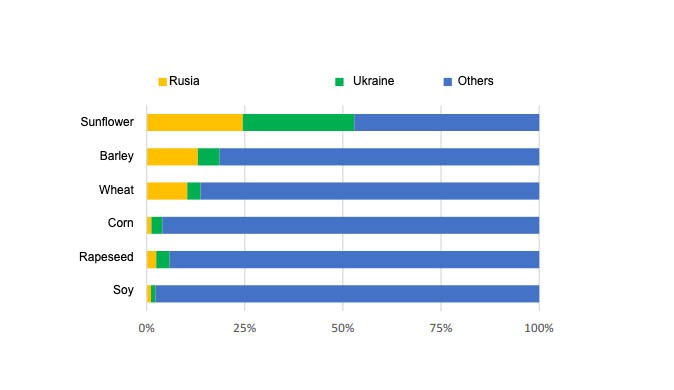 Share in world production of selected crops (average 2016/17-2020/21). Source: FAO.