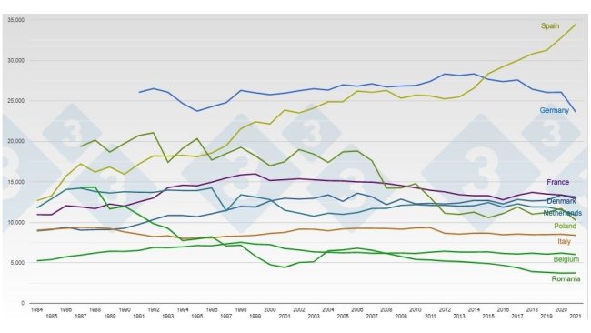 Evolution of the total pig inventories of the main pig producing countries in the EU27 (x1,000 head).