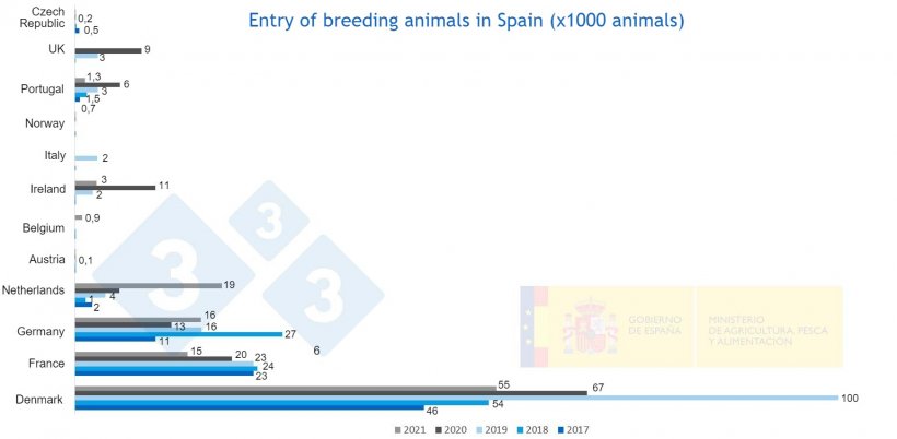 Figure 2. Entry of breeding animals&nbsp;in Spain from 2017 to 2021. Source: MAPA.
