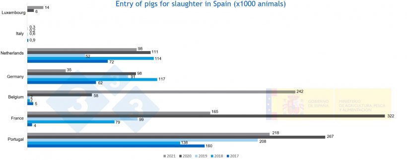 Figure 3. Entry of live pigs&nbsp;for slaughter Source: MAPA.
