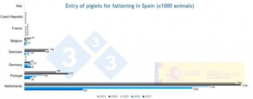 Figure 1. Pigs&nbsp;for fattening entering Spain from 2017 to 2021. Source: MAPA.
