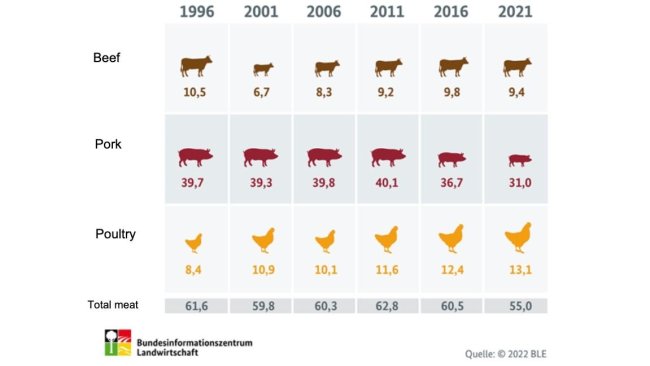 Annual meat consumption in Germany (in kilograms per capita). Source: BLE.