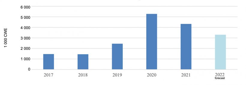 Chinese pork imports.&nbsp;Source: USDA, TDM and Post estimate
