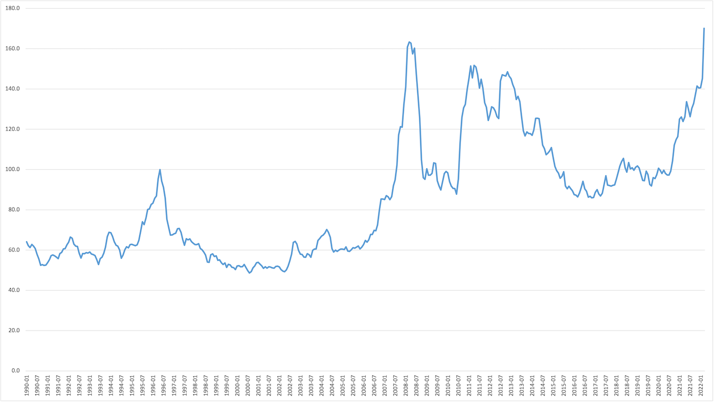 FAO Cereal Price Index. Source: FAO.