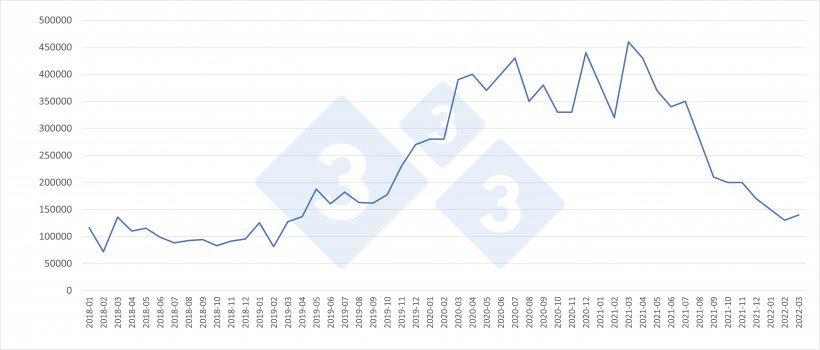 Monthly evolution of Chinese pork imports (tons).
