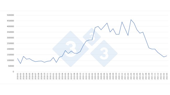 Monthly evolution of Chinese pork imports (tons).