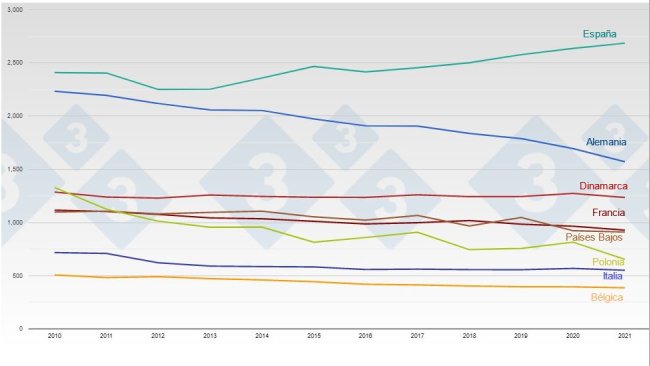 Evolution of the sow inventories of the main EU pig producers.