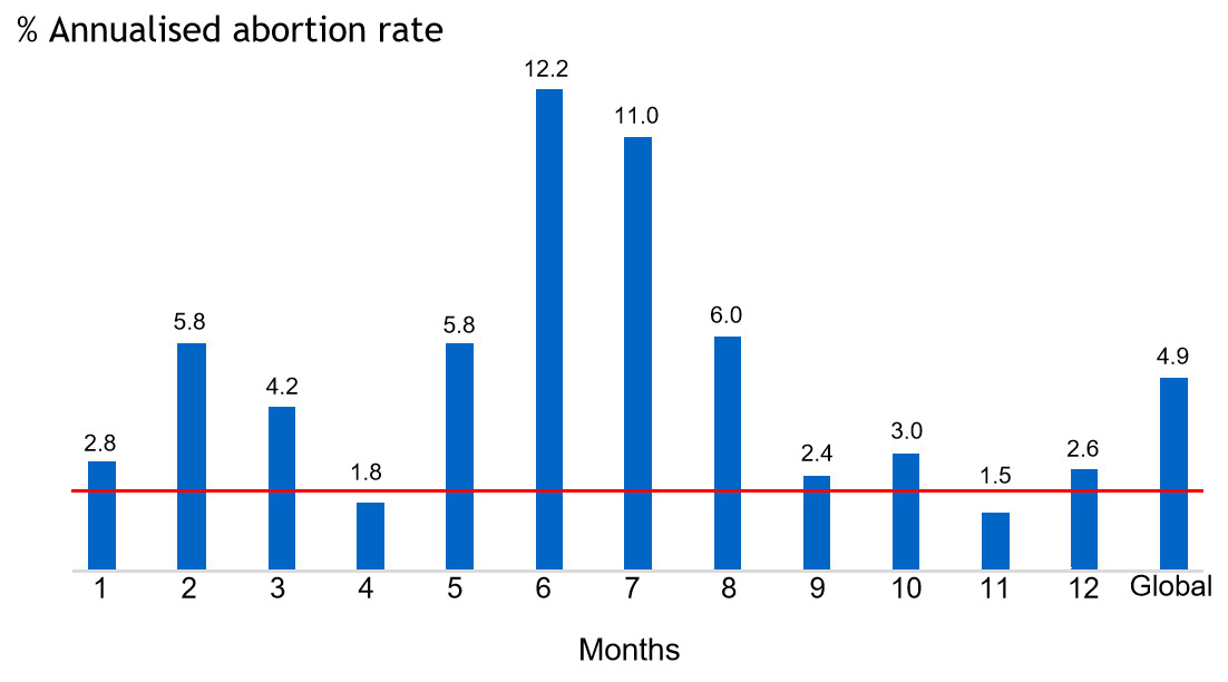 Figure 3. Annualised abortion rate.
