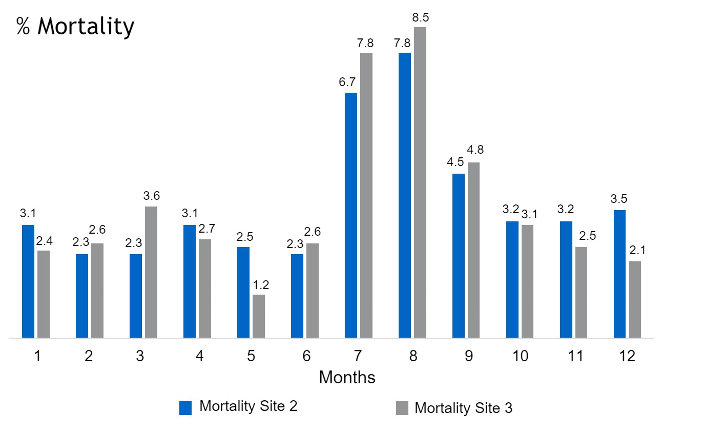 Figure 2. % Mortality S2&amp;S3
