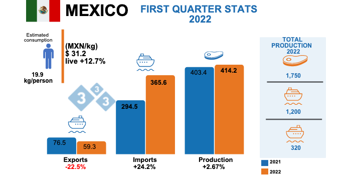 Variations % with respect to the same period of 2021. Figures in thousands of tons.&nbsp;Sources: Mexican Ministry of Agriculture and Rural Development - SNIIM - GCMA - USDA.
