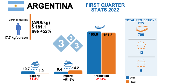 Variations % with respect to the same period of 2021. Figures in thousands of tons. Sources: Argentine Ministry of Agriculture, Livestock and Fisheries - USDA.
