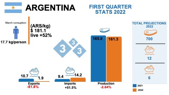 Variations % with respect to the same period of 2021. Figures in thousands of tons. Sources: Argentine Ministry of Agriculture, Livestock and Fisheries - USDA.
