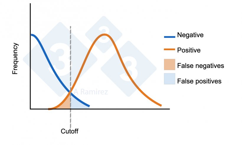 Figure 1.&nbsp;Diagram demonstrating the cutoff established for an ELISA. The blue&nbsp;curve represents a normal distribution of negative animals. The orange curve&nbsp;represents a normal distribution of exposed animals. Area for false positives and false negatives is indicated.

