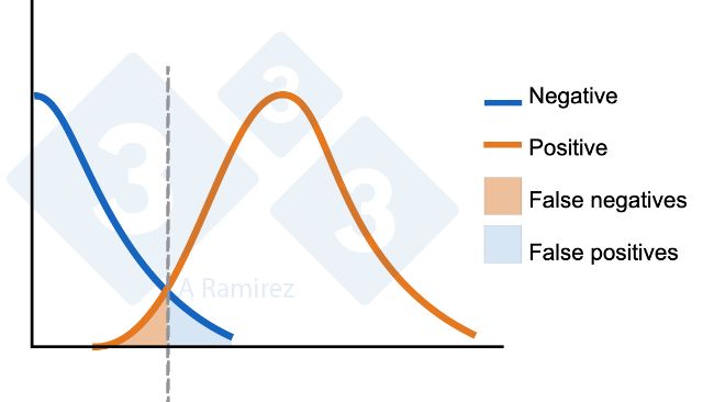 Figure 1.&nbsp;Diagram demonstrating the cutoff established for an ELISA. The blue&nbsp;curve represents a normal distribution of negative animals. The orange curve&nbsp;represents a normal distribution of exposed animals. Area for false positives and false negatives is indicated.
