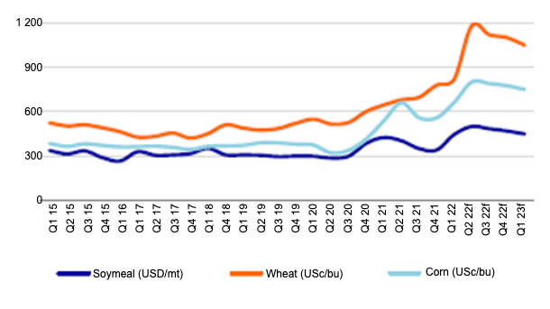 Figure 1. Quarterly price forecast of feed grains, Q1 2015 - Q1 2023 forecast. Source: Rabobank.

