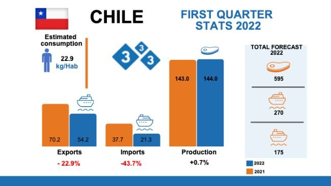 Variations % with respect to the same period of 2021. Figures in thousands of tons. Sources: ODEPA and USDA.