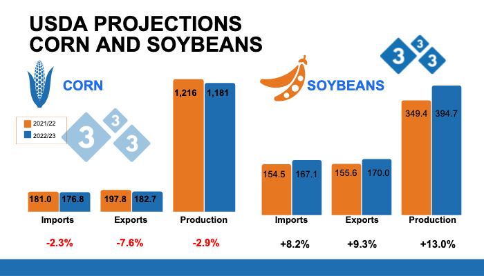 Figures in millions of tons. Source: USDA - WASDE.
