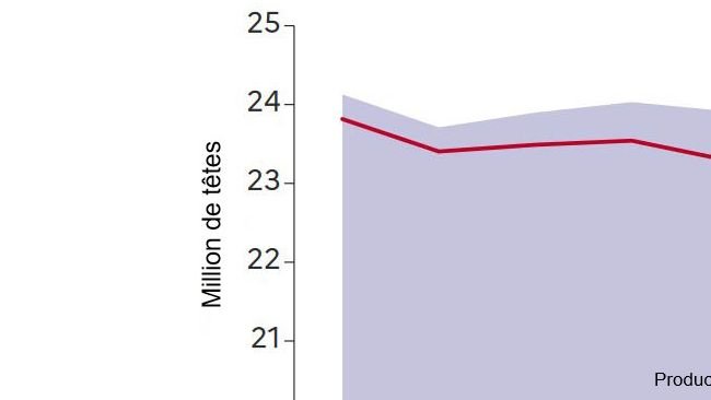 Evolution of swine production in France. Source: Agreste.