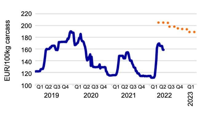 Left: Cost price of fattening pigs to increase by 38%. Source: KWIN, InterPig, European Commission, Agrimatie, Rabobank 2022. Right: Forecasted break-even pig carcass prices. Source: European Commission, Rabobank 2022.