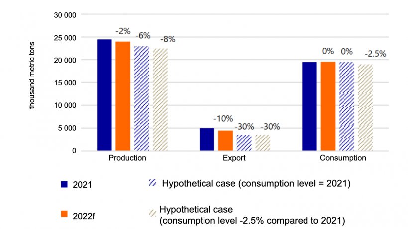 EU27 + UK pork production needs to decline to rebalance supply and demand. Note: Relative changes are compared to 2021 levels. Source: Eurostat, TDM, Rabobank 2022.
