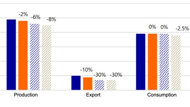 EU27 + UK pork production needs to decline to rebalance supply and demand. Note: Relative changes are compared to 2021 levels. Source: Eurostat, TDM, Rabobank 2022.