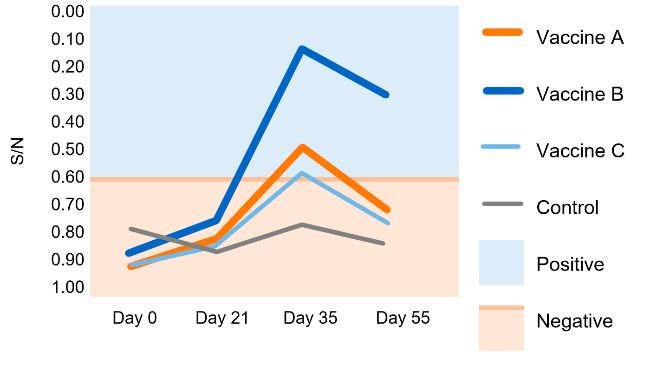Figure 1. IDEXX sample/negative control ratio (S/N). Test cut-off: S/N ≥0.6 = negative; S/N <0.6 = positive. Martinez et al. 2015.
