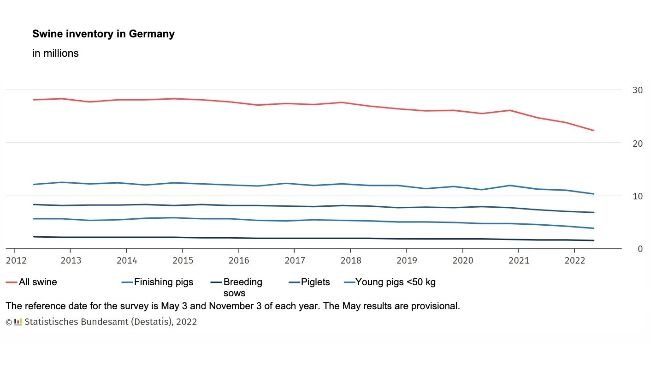 Swine inventory in Germany. Source: Destatis
