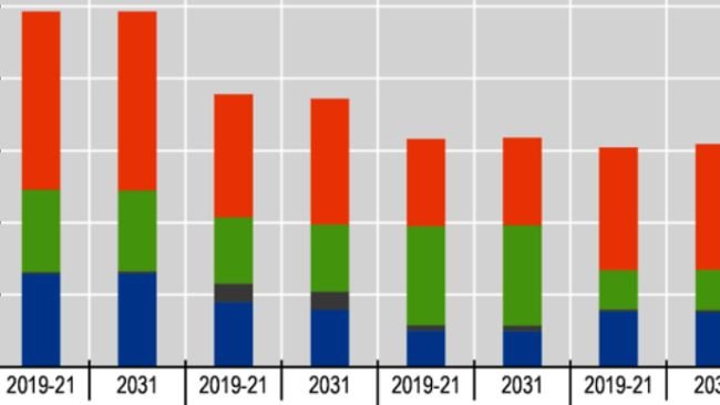 Meat consumption per capita: Continued rise of poultry, pig meat and fall of beef. Note: Per capita consumption is expressed in retail weight. Source: OECD/FAO (2022), “OECD-FAO Agricultural Outlook”, OECD Agriculture statistics (database), http://dx.doi.org/10.1787/agr-outl-data-en