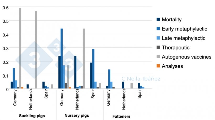 Figure 1. Mean losses of S. suis associated disease and expenditures cost per animal in affected production units (in euros).
