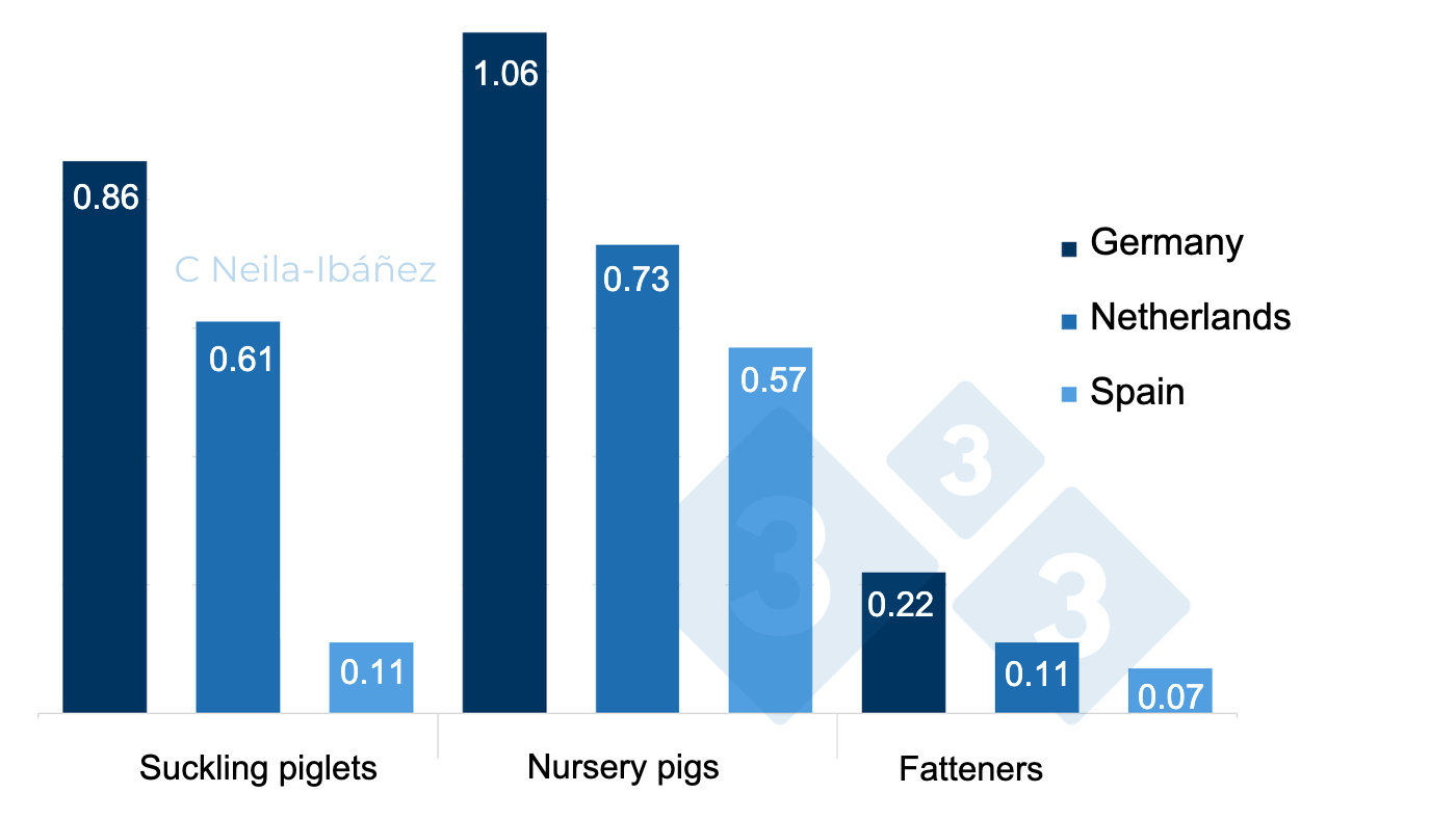 Figure 2. Total cost of <em>S. suis </em>associated disease per animal in affected production units. (in euros)
