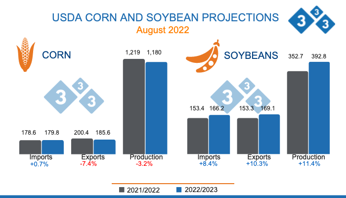 Source: USDA - WASDE. Figures in million tonnes.
