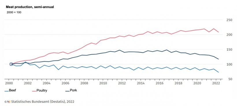 Commercial meat production, semiannual. Source: Destatis.
