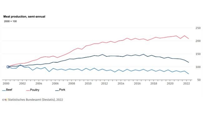 Commercial meat production, semiannual. Source: Destatis.