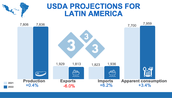 USDA updates projections for Latin American swine production - Swine ...