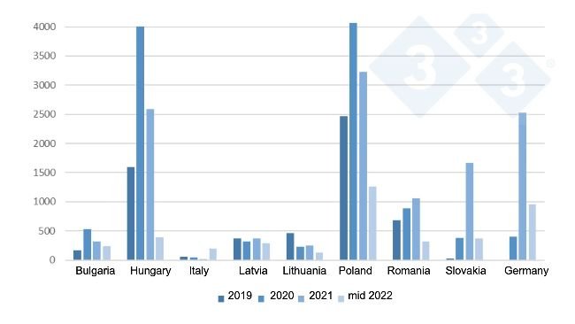 Evolution of ASF outbreaks in wild boar in the EU from 2019 to mid-2022.