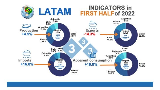 Source: MAGyP, ODEPA, DANE, IMP, COMEXSTAT, and IBGE - Calculations by the Economics and Market Intelligence Department of 333 Latin America. Variations % compared to the same period in 2021. % per country is equivalent to the share of the regional total.
