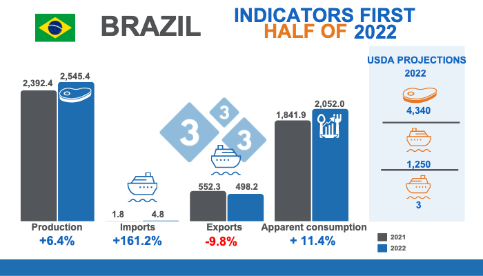 Source: Brazilian Institute of Geography and Statistics IBGE, Comexstat, and USDA. Variations % compared to the same period of 2021. Figures in thousands of tons.
