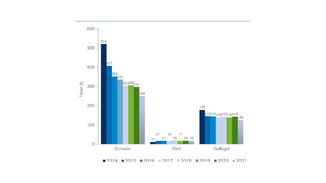 Figure 1: Evolution of antibiotic use (in tons) in the QS system.