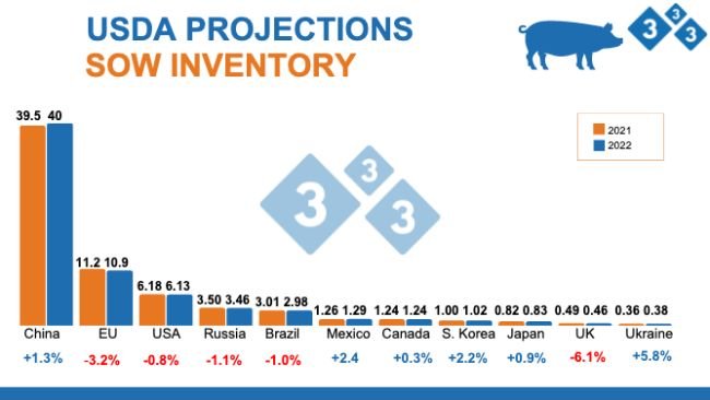 Source: FAS, USDA; July 12, 2022. Figures in million head.