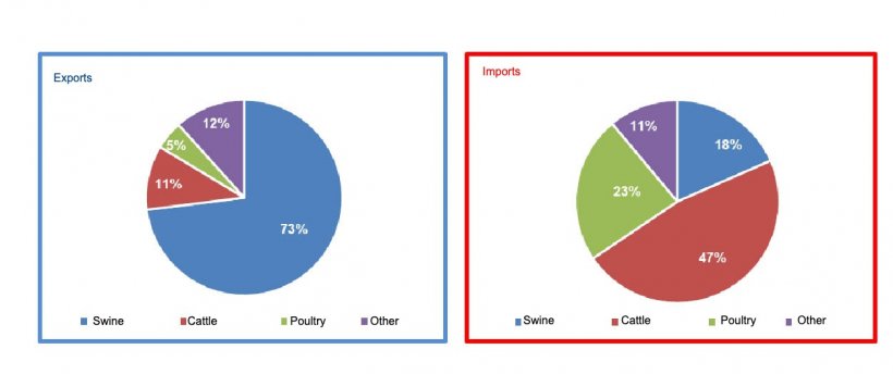 Spanish exports and imports of different types of meat in 2021. Source: MAPA.
