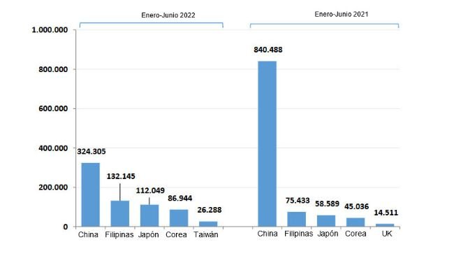 Spanish pork exports in the first half of 2022 vs. the first half of 2021. Source: CEXGAN.