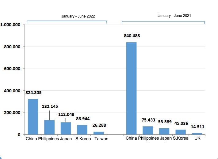 Spanish pork exports in the first half of 2022 vs. the first half of 2021. Source: CEXGAN.
