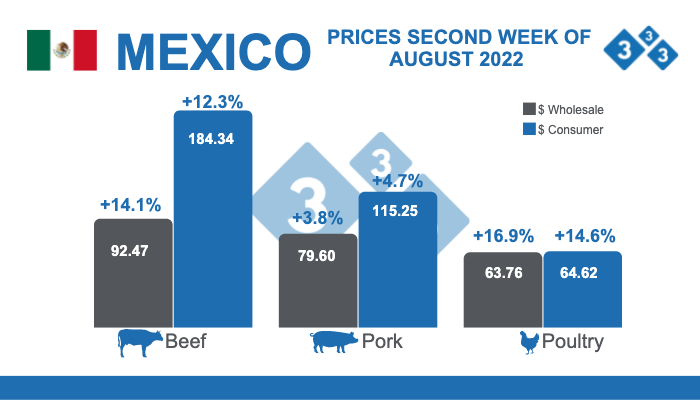Figure 2. Prices in second week of August 2022 in MXN
